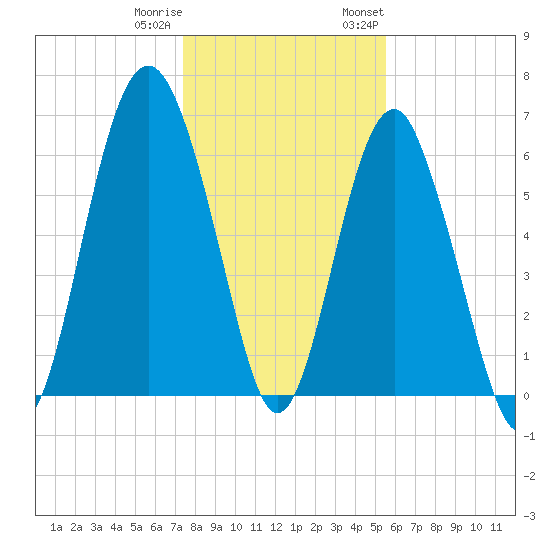 Romerly Marsh Creek tide chart for Friday, December 31, 2021