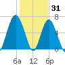 Romerly Marsh Creek tide chart for Friday, December 31, 2021