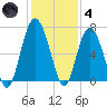 Romerly Marsh Creek tide chart for Saturday, December 4, 2021
