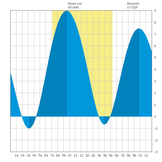 Romerly Marsh Creek tide chart for Monday, December 6, 2021