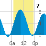 Romerly Marsh Creek tide chart for Tuesday, December 7, 2021