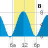 Romerly Marsh Creek tide chart for Wednesday, December 8, 2021