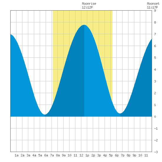 Romerly Marsh Creek tide chart for Thursday, December 9, 2021