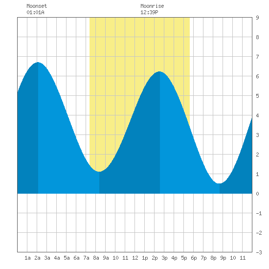 Romerly Marsh Creek tide chart for Monday, January 10, 2022