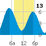 Romerly Marsh Creek tide chart for Thursday, January 13, 2022