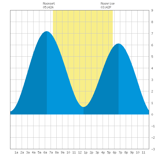Romerly Marsh Creek tide chart for Saturday, January 15, 2022