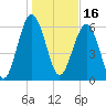 Romerly Marsh Creek tide chart for Sunday, January 16, 2022