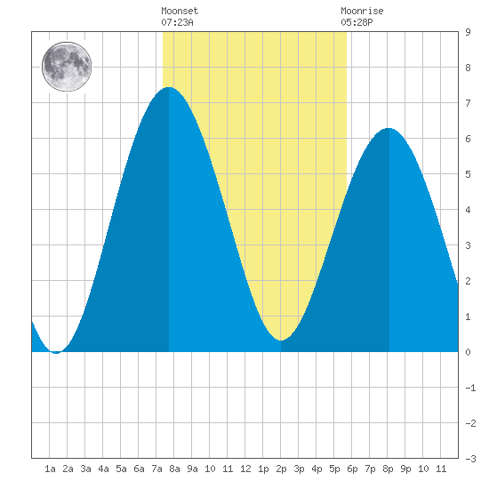 Romerly Marsh Creek tide chart for Monday, January 17, 2022