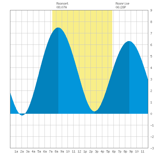 Romerly Marsh Creek tide chart for Tuesday, January 18, 2022