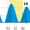 Romerly Marsh Creek tide chart for Wednesday, January 19, 2022