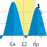 Romerly Marsh Creek tide chart for Saturday, January 1, 2022