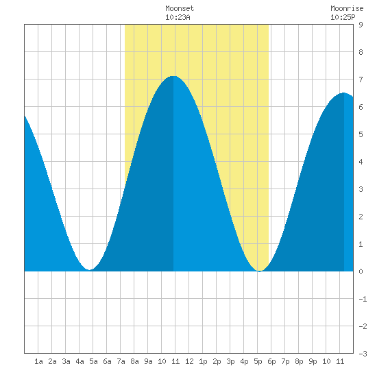 Romerly Marsh Creek tide chart for Saturday, January 22, 2022