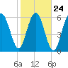 Romerly Marsh Creek tide chart for Monday, January 24, 2022