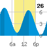 Romerly Marsh Creek tide chart for Wednesday, January 26, 2022