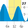 Romerly Marsh Creek tide chart for Thursday, January 27, 2022
