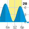Romerly Marsh Creek tide chart for Friday, January 28, 2022