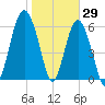 Romerly Marsh Creek tide chart for Saturday, January 29, 2022