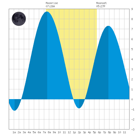 Romerly Marsh Creek tide chart for Sunday, January 2, 2022