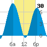 Romerly Marsh Creek tide chart for Sunday, January 30, 2022