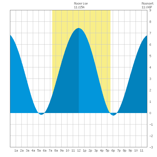 Romerly Marsh Creek tide chart for Friday, January 7, 2022