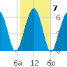 Romerly Marsh Creek tide chart for Friday, January 7, 2022