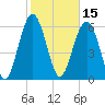 Romerly Marsh Creek tide chart for Tuesday, February 15, 2022