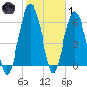Romerly Marsh Creek tide chart for Tuesday, February 1, 2022