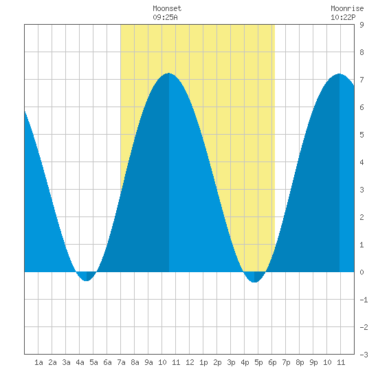 Romerly Marsh Creek tide chart for Sunday, February 20, 2022
