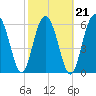Romerly Marsh Creek tide chart for Monday, February 21, 2022