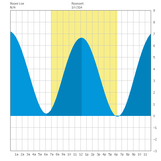 Romerly Marsh Creek tide chart for Tuesday, February 22, 2022