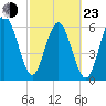 Romerly Marsh Creek tide chart for Wednesday, February 23, 2022