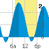 Romerly Marsh Creek tide chart for Wednesday, February 2, 2022