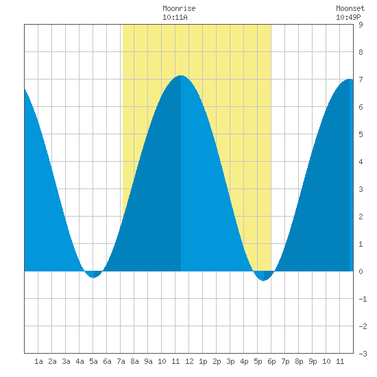 Romerly Marsh Creek tide chart for Saturday, February 5, 2022