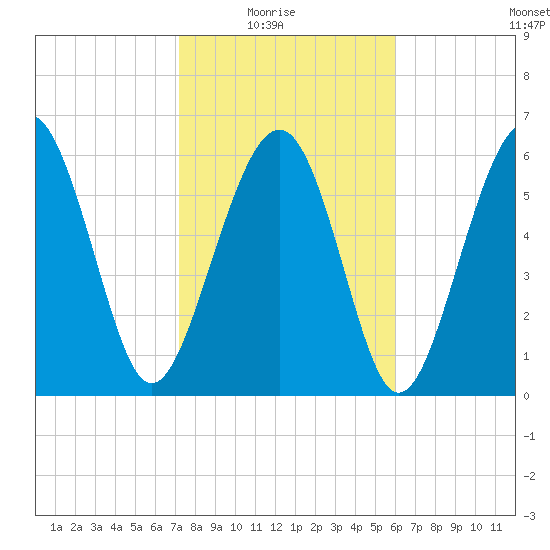 Romerly Marsh Creek tide chart for Sunday, February 6, 2022