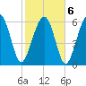 Romerly Marsh Creek tide chart for Sunday, February 6, 2022