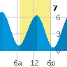 Romerly Marsh Creek tide chart for Monday, February 7, 2022