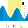 Romerly Marsh Creek tide chart for Wednesday, February 9, 2022