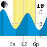 Romerly Marsh Creek tide chart for Thursday, March 10, 2022