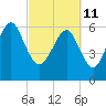 Romerly Marsh Creek tide chart for Friday, March 11, 2022