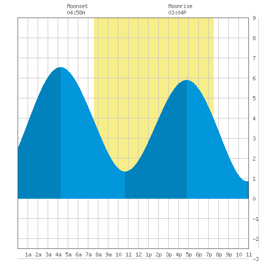 Romerly Marsh Creek tide chart for Sunday, March 13, 2022