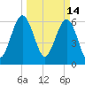 Romerly Marsh Creek tide chart for Monday, March 14, 2022