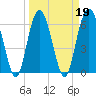 Romerly Marsh Creek tide chart for Saturday, March 19, 2022