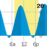 Romerly Marsh Creek tide chart for Sunday, March 20, 2022