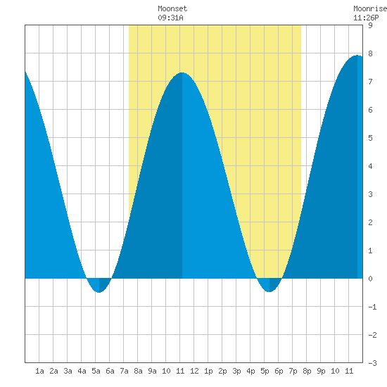 Romerly Marsh Creek tide chart for Monday, March 21, 2022