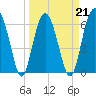 Romerly Marsh Creek tide chart for Monday, March 21, 2022