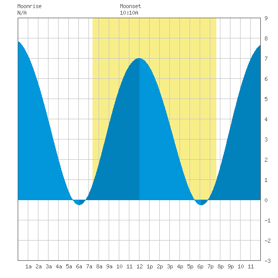 Romerly Marsh Creek tide chart for Tuesday, March 22, 2022
