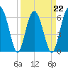Romerly Marsh Creek tide chart for Tuesday, March 22, 2022