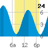 Romerly Marsh Creek tide chart for Thursday, March 24, 2022