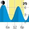 Romerly Marsh Creek tide chart for Friday, March 25, 2022