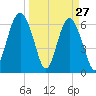 Romerly Marsh Creek tide chart for Sunday, March 27, 2022